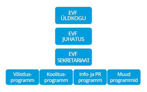Eesti Võrkpalli Liidu struktuur